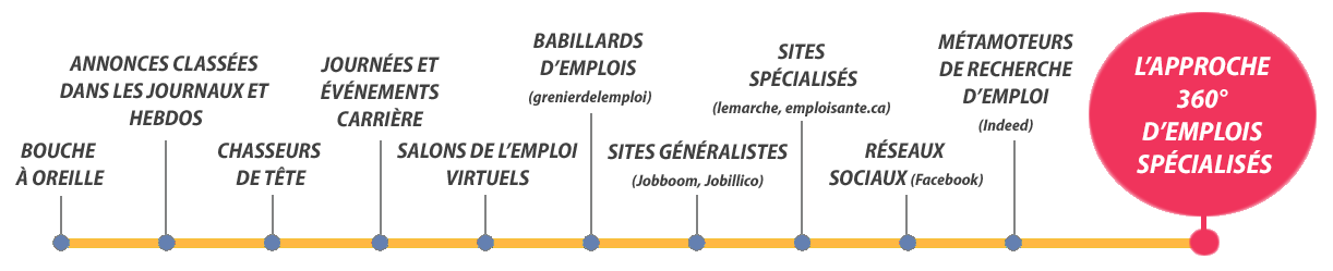 Ligne des principaux moyens de recrutement